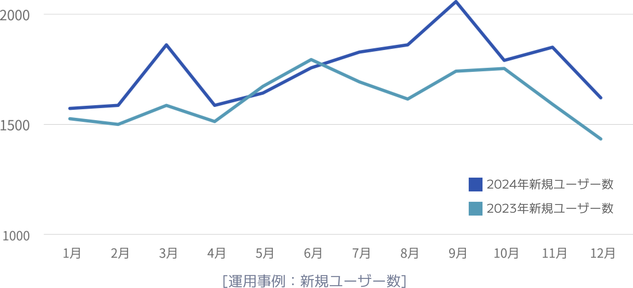[運用事例：新規ユーザー数]