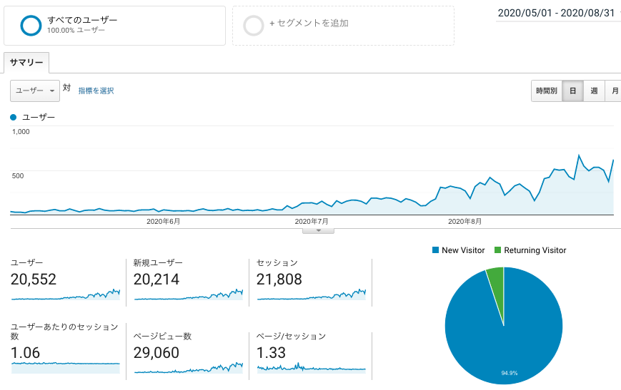 202005からのアクセス